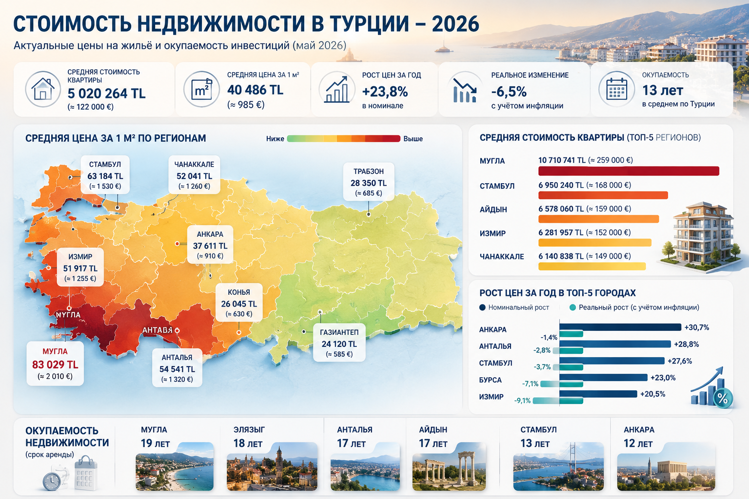 Стоимость недвижимости в Турции в 2026 году: актуальные цены, окупаемость и анализ рынка
